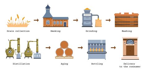 whiskey production timeline.